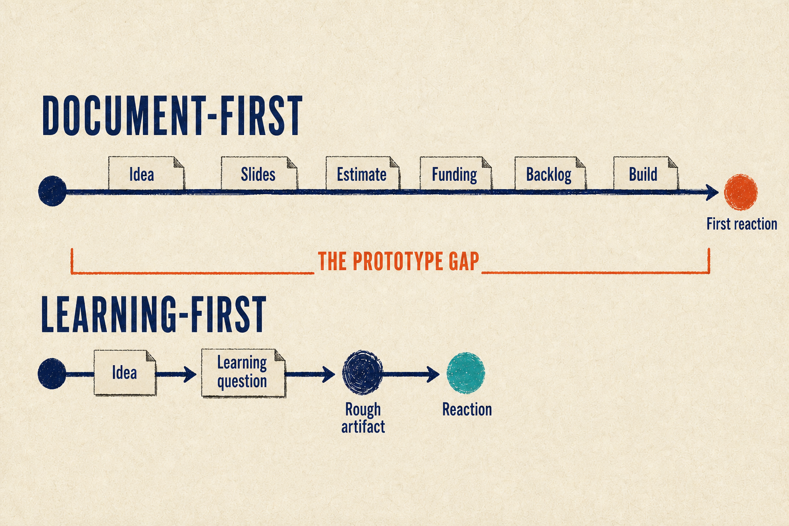 Two horizontal paths begin with an idea. The document-first path passes through slides, estimate, funding, backlog and build before its first reaction. The learning-first path reaches a reaction after a learning question and rough artifact.
